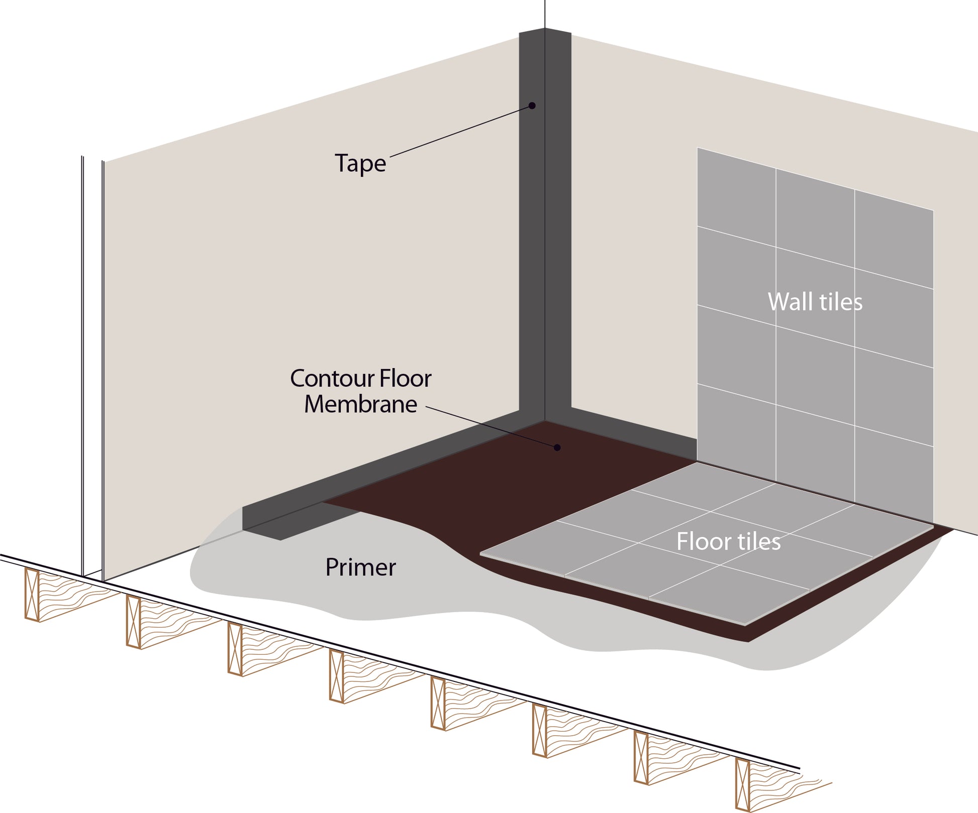 Installation diagram of Tanking Kits for AKW Wet Room Trays: Tiled Floor Finish - Buy Online, showing primer, membrane, and tape placement.