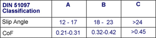 DIN 51097 classification chart showing slip angle and coefficient of friction (CoF) ranges for categories A, B, and C. A: 12–17°, 0.21–0.31; B: 18–23°, 0.32–0.42; C: >24°, >0.45.