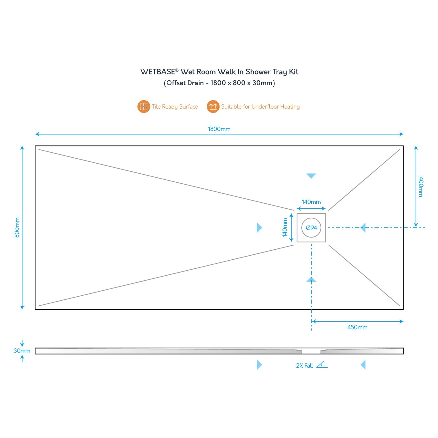 Technical diagram of WetBase® 1800 x 800mm offset drain shower tray, showing dimensions, slope, and drain positioning.