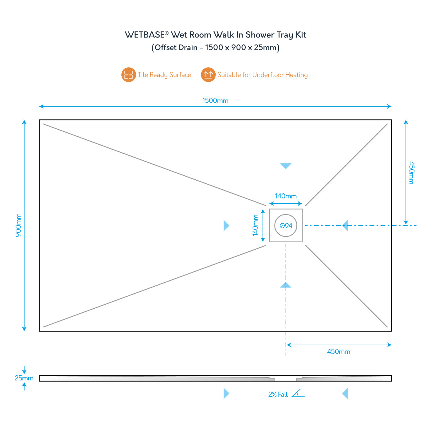 Technical diagram of WetBase® wet room shower tray kit, 1500 x 900mm, showing dimensions, offset drain position, and slope details.