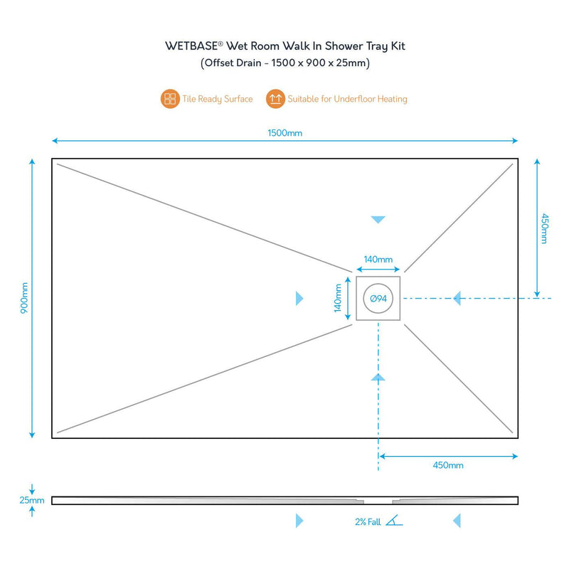 Technical diagram of WetBase® wet room shower tray kit, 1500 x 900mm, showing dimensions, offset drain position, and slope details.