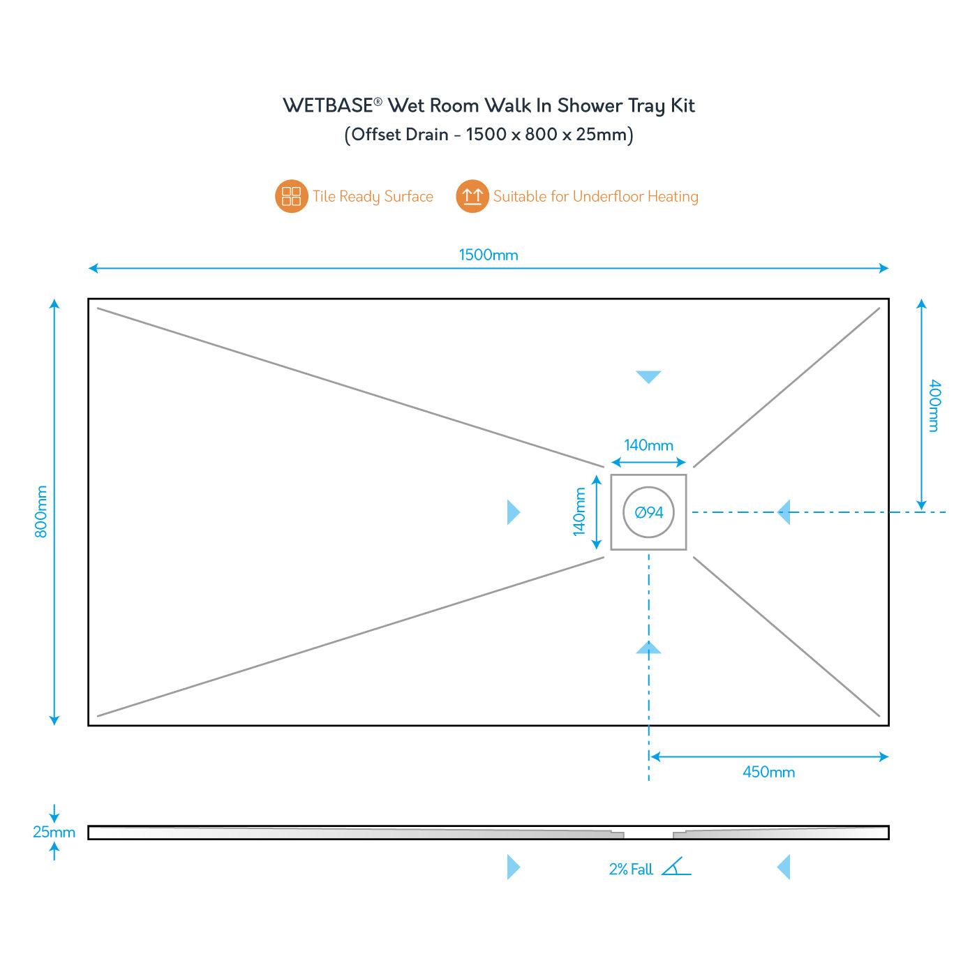 Technical diagram of WetBase® wet room shower tray kit, 1500 x 800mm, showing offset drain position, dimensions, and slope for efficient water drainage.