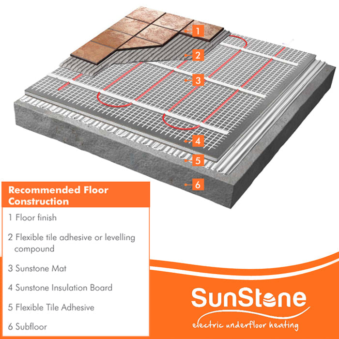 Sunstone PVC underfloor heating mat, 5mm thick, 150W power output. Ideal for stone or ceramic tile floors, offering energy-efficient radiant warmth.