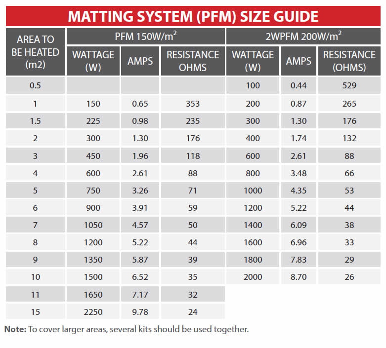 Matting system size guide chart for Warmup Electric Underfloor Heating Sticky Mat showing wattage, amps, and resistance by area.