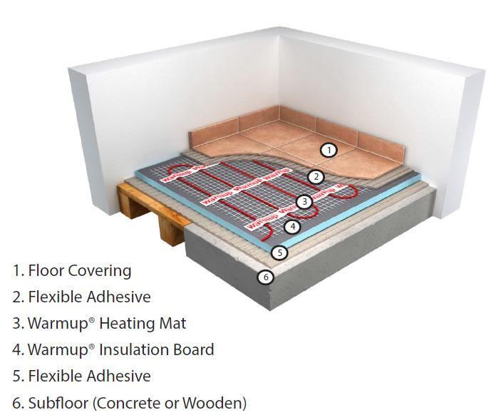 Diagram of Warmup StickyMat installation layers